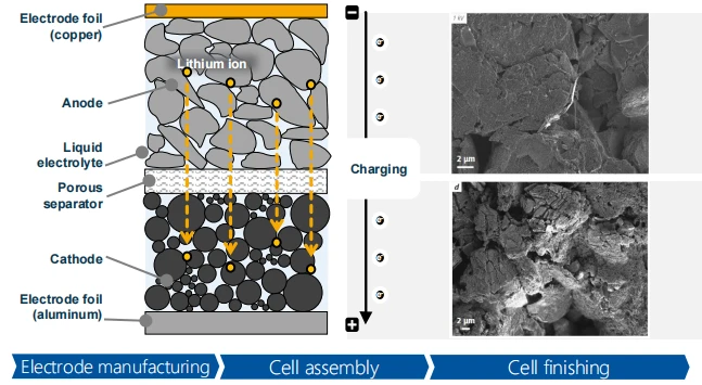 Operating Principle of a lithium-ion battery cell Operating Principle of a lithium-ion battery cell